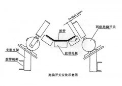XLPP-J-I、XLPP-J-II兩級(jí)跑偏開(kāi)關(guān)兩級(jí)跑偏開(kāi)關(guān)生產(chǎn) XLPP-J-I、XLPP-J-II兩級(jí)跑偏開(kāi)關(guān)兩級(jí)跑偏開(kāi)關(guān)生產(chǎn)